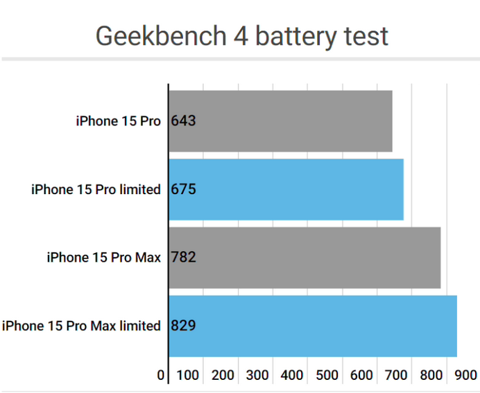 闽侯apple维修站iPhone15Pro的ProMotion高刷功能耗电吗