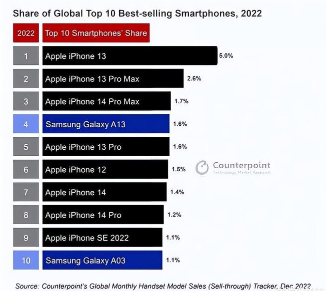 闽侯苹果维修分享:为什么iPhone14的销量不如iPhone13? 