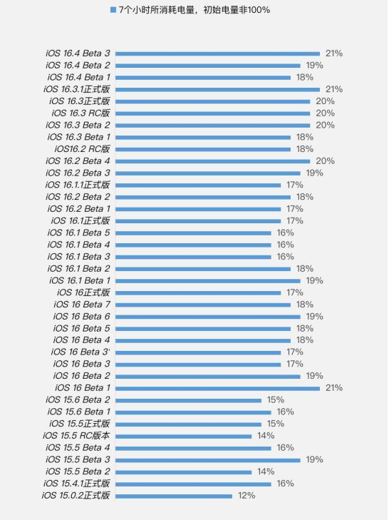 闽侯苹果手机维修分享iOS 16.4 Beta 3续航跑分等测试结果汇总 