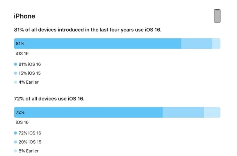 闽侯苹果手机维修分享iOS 16 / iPadOS 16 安装率 