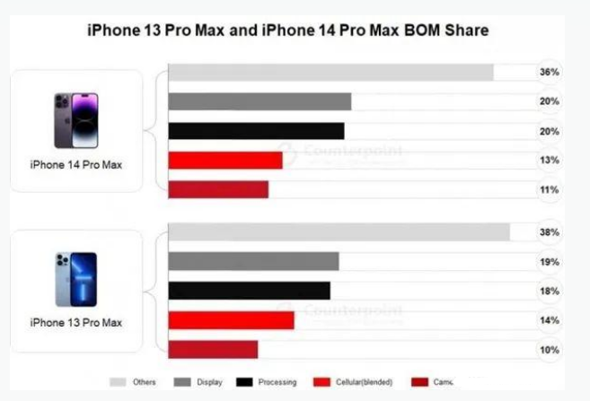 闽侯苹果手机维修分享iPhone 14 Pro的成本和利润 