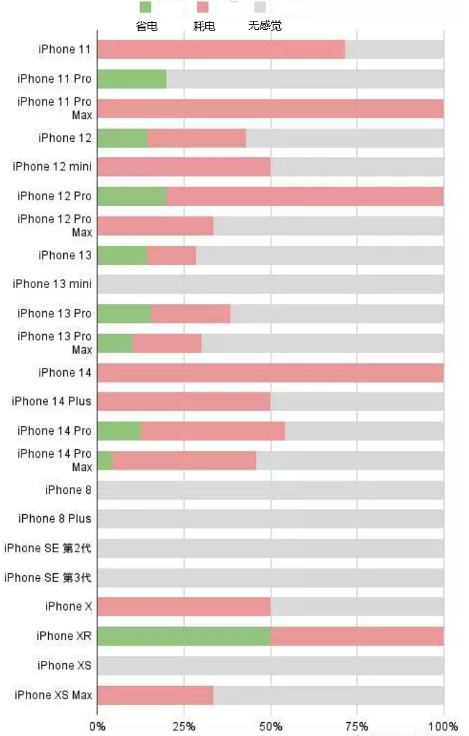 闽侯苹果手机维修分享iOS16.2太耗电怎么办？iOS16.2续航不好可以降级吗？ 