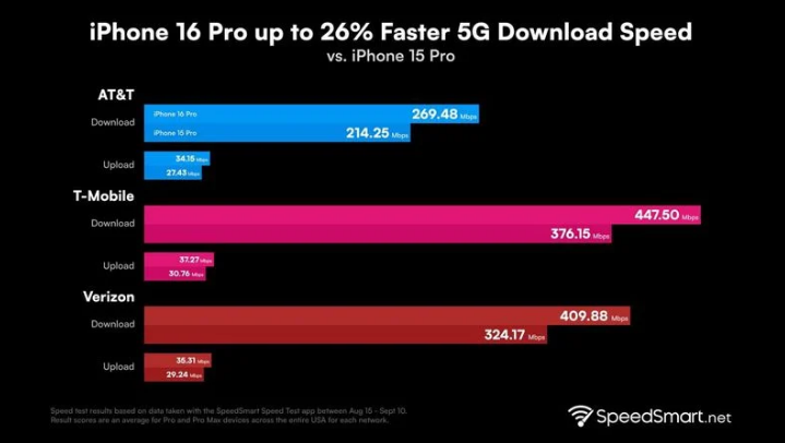 闽侯苹果手机维修分享iPhone 16 Pro 系列的 5G 速度 